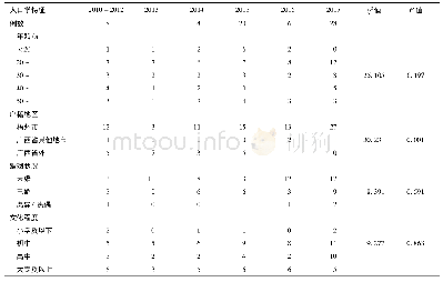 表2 2010-2017年梧州市MSM病例报告人口学特征