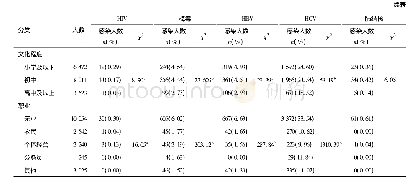 表2 戒毒人员的传染病人口学情况