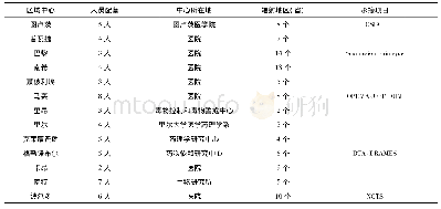 表2 法国成瘾监测网络区域药物滥用监测中心设置