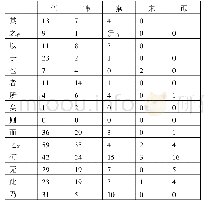 《表1 上古汉语常用虚词统计表》
