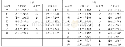 《表6《开蒙要训》止摄开口与遇摄鱼韵“异音音注”例字表》