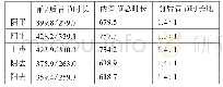 表2 无极话“AA”式样本前后音节时长数据（单位：ms)(3)
