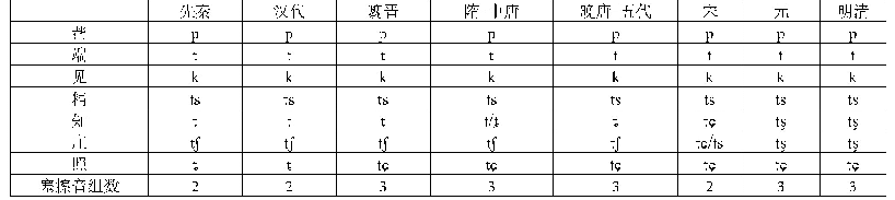 表4 王力《汉语语音史》构拟的历代塞音塞擦音的读音