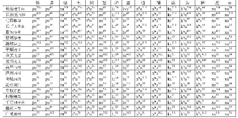 表2 长治-左权型代表方言点中古模韵的读音