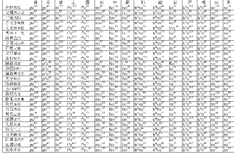 表4 介休-离石型代表方言点中古模韵的读音