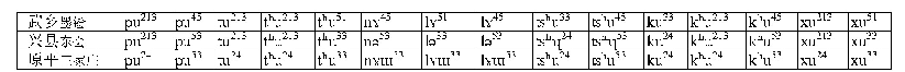 表5 清徐-榆次型代表方言点中古模韵的读音