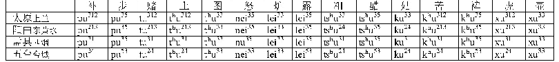 表7 太原-阳曲型代表方言点中古模韵的读音