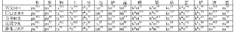 表8 寿阳型代表方言点中古模韵的读音