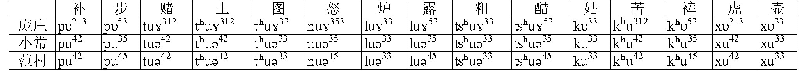 表9 太谷型方言点中古模韵的读音
