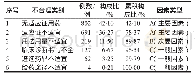 表2 门诊抗菌药物处方不合理类别及构成比分布情况