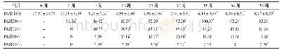 《表1 13例银屑病患者在第0、2、6、14、22、30、38、46、54周时PASI评分及疗效评价Tab l PASI and efficacy evaluation of 13 patients