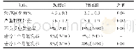 表2 观察组与对照组治疗后评估指标比较