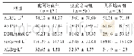 表6 各组用药后肝肾功能比较
