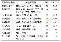 表4 ADR累及系统/器官分布