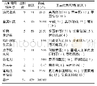 《表2 引发ADR的抗肿瘤药物种类及主要代表药物》