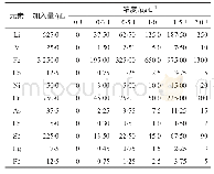 表2 各单元素加入量及线性溶液浓度