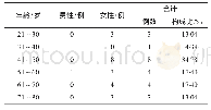 表1 成人患者性别与年龄分布