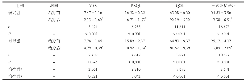 表3 两组患者治疗前后VAS,PSQL,QOL以及中医证侯评分比较.n=43