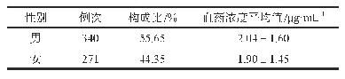 表3 不同性别患者血药浓度情况