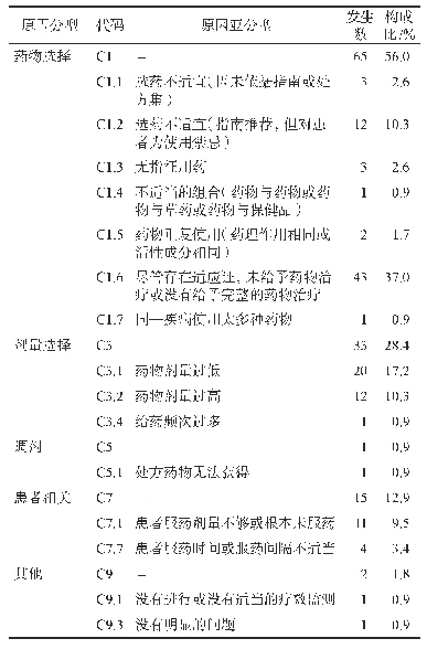 表3 DRPs的原因分型