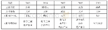 表2:2015-2019年高考语文全国卷Ⅱ文言文中心人物特征