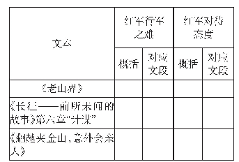 表3：教写实作品更要重视拓展史实