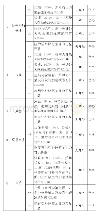 《表3：机械性能表：浅谈1200芯骨架式光纤带光缆的研制及应用》