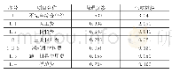 表2：常规电力光缆与气吹微缆工程造价对比表（单位：万元/公里）