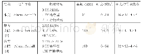 《表2 硬件资源文献对比：HEVC帧内重构预测的硬件架构设计与实现》