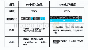 《表1 低频FDD网络具有上行领先、低时延的技术优势》