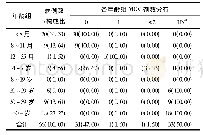 《表1 玉田县66例麻疹病例MCV免疫史分布/[n (%) ]》