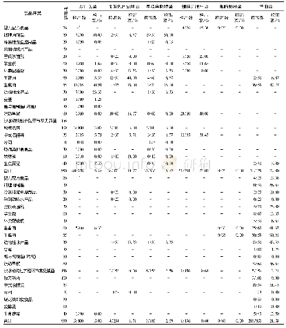 《表2 2014-2017年各类食品中不同食源性致病菌检出情况》