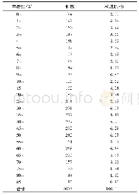 《表3 2012-2017年菏泽市流感病例不同年龄分布情况》