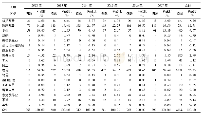 《表4 2012-2017年菏泽市流感病例不同职业分布情况》