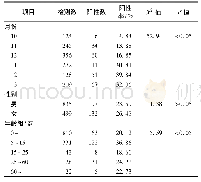 《表6 2012-2016年菏泽市流感病毒分离时间、性别及年龄分布情况》