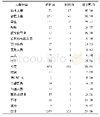 《表7 2012-2016年菏泽市流感病毒职业分布情况》