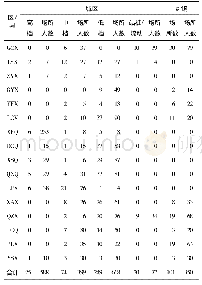 《表2 桂林市各县/区娱乐场所档次及暗娼数量分布情况表》