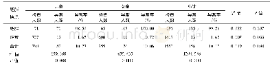 《表2 肥胖儿童与正常儿童血脂代谢异常率》