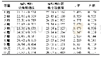 《表5 高胆固醇饮食吸烟组与非吸烟组每周体重结果》