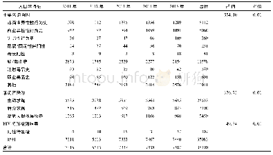 《表2 2011-2015年VCT求询者求询原因及求询者来源》