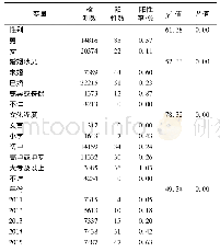 《表3 2011-2015年VCT求询者HIV感染情况单因素分析 (人口社会学特征)》