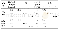 《表4 秋水仙素终浓度及其处理时间对分裂指数和分裂相合格率的事后多重比较分析》