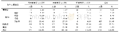 《表3 从业人员岗位情况：某部队44个院校社会化食堂从业人员配置和卫生知识知晓率调查》