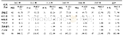 《表1 长沙市2012-2017年输入性疟疾病例统计表》