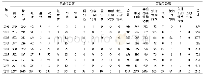 《表1 2010-2017年井陉县乙丙类传染病历年发病情况》