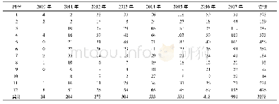 《表2 深圳市龙岗区2010-2017年猩红热病例月分布一览表》