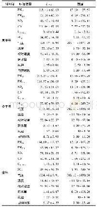 《表2 石家庄市空气污染物与气象要素指标基本情况描述》