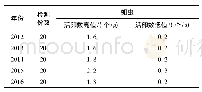 《表3 内江市土壤人蛔虫卵污染情况》