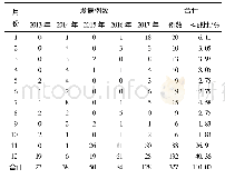 《表2 2013-2017年太平镇水痘发病情况月分布表》