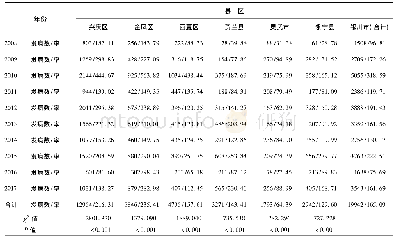 《表2 2008-2017年银川市各地区手足口病发病数及发病率/ (1/10万)》